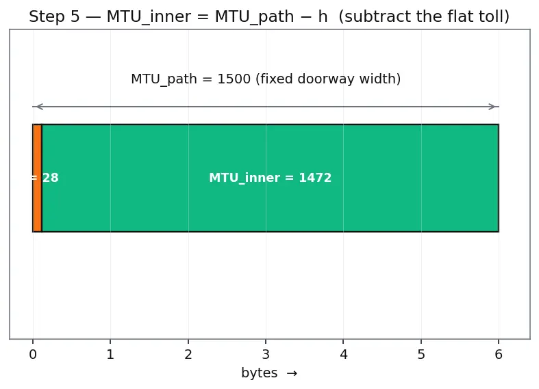 Figure — NAT traversal, VPN, tunneling