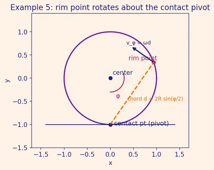 Figure — Rolling without slipping — v = Rω condition