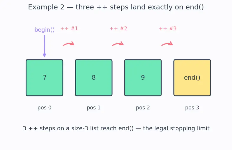 Figure — Iterators — input, output, forward, bidirectional, random access, contiguous