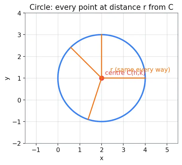 Figure — Circle as degenerate conic (e = 0)