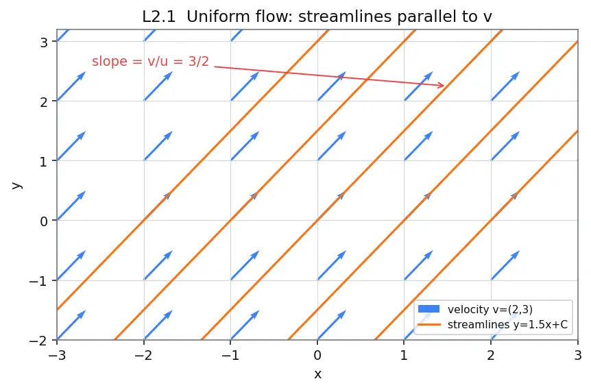 Figure — Streamlines, pathlines, streaklines