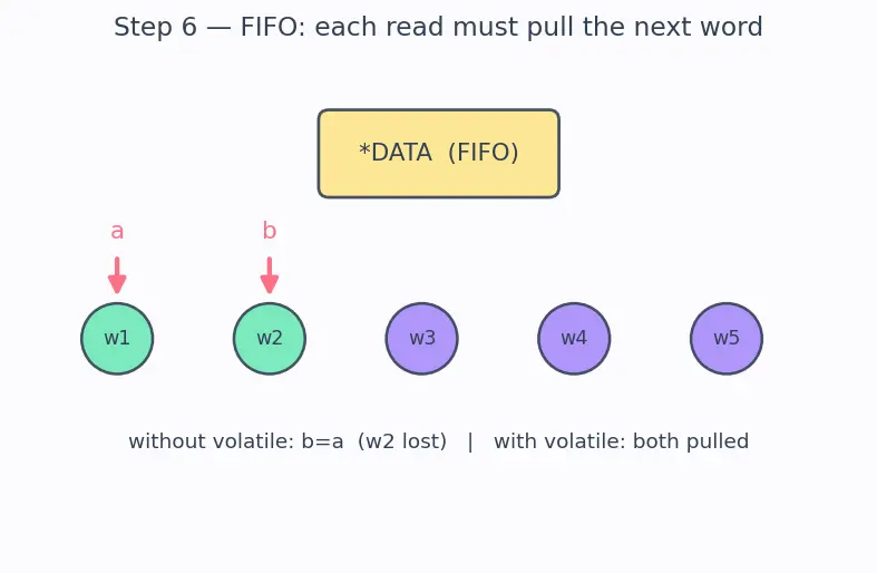 Figure — volatile keyword — preventing optimization of hardware registers
