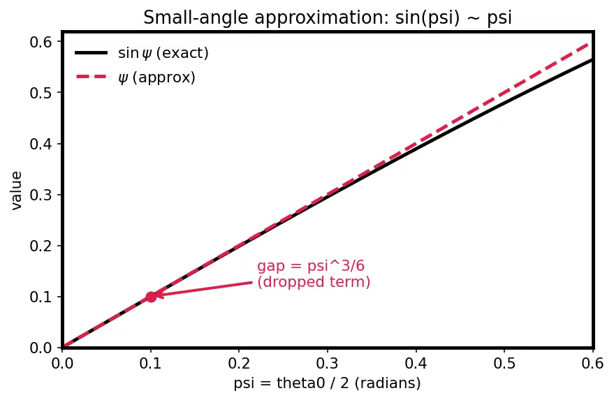 Figure — Taylor series approximation
