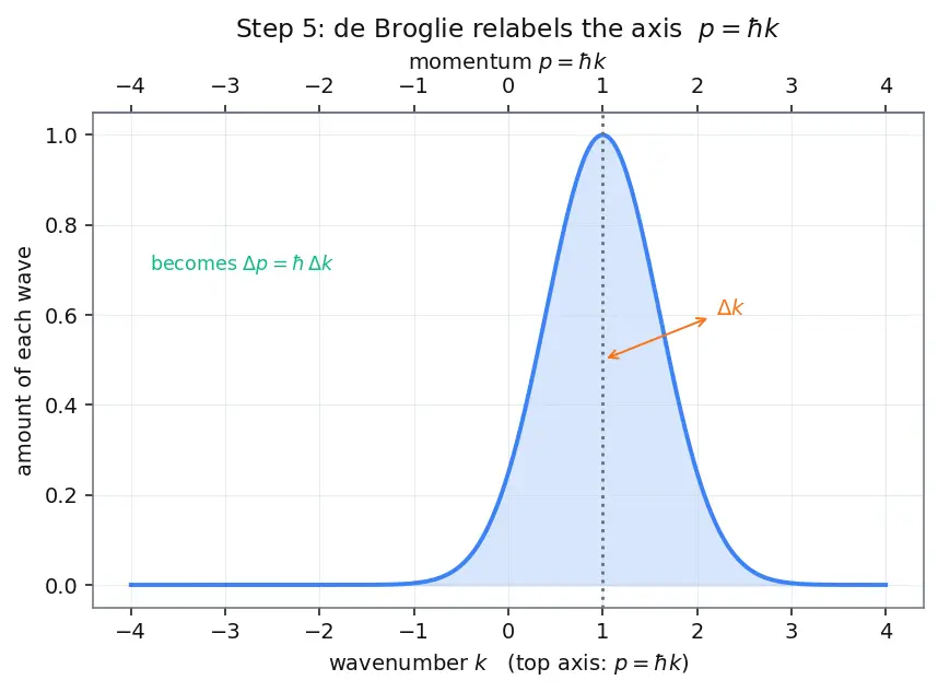 Figure — Heisenberg uncertainty principle — Δx Δp ≥ ℏ - 2, ΔE Δt ≥ ℏ - 2