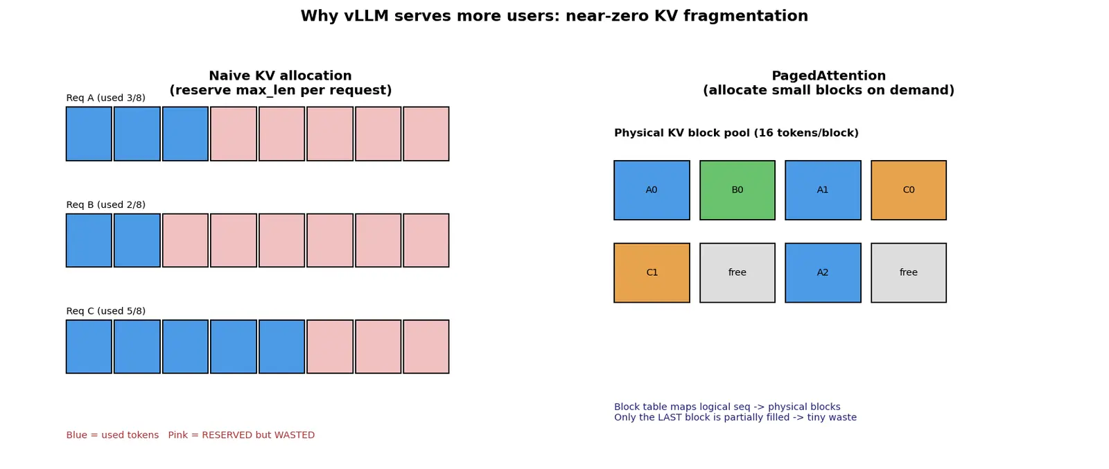 Figure — LLM serving (vLLM, quantized inference)