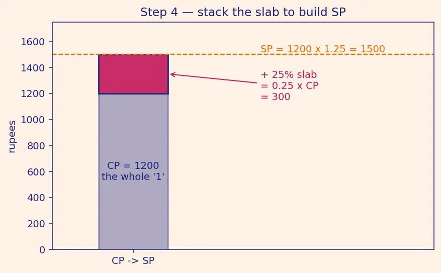 Figure — Profit, loss, discount, simple interest — basic applications