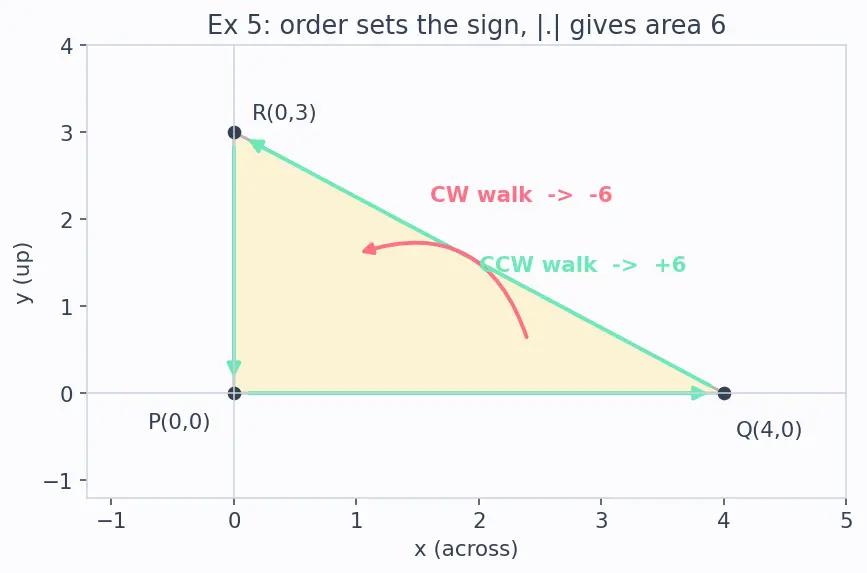Figure — Area of triangle using coordinate formula