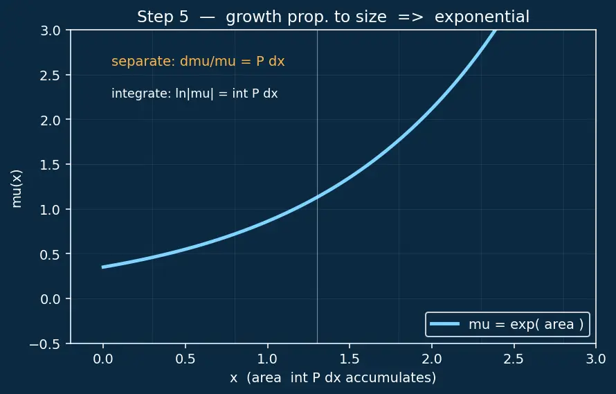 Figure — First-order linear ODEs — integrating factor method (derivation)