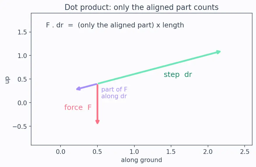Figure — Potential energy — definition, gravitational (mgh and −GMm - r), elastic (½kx²)
