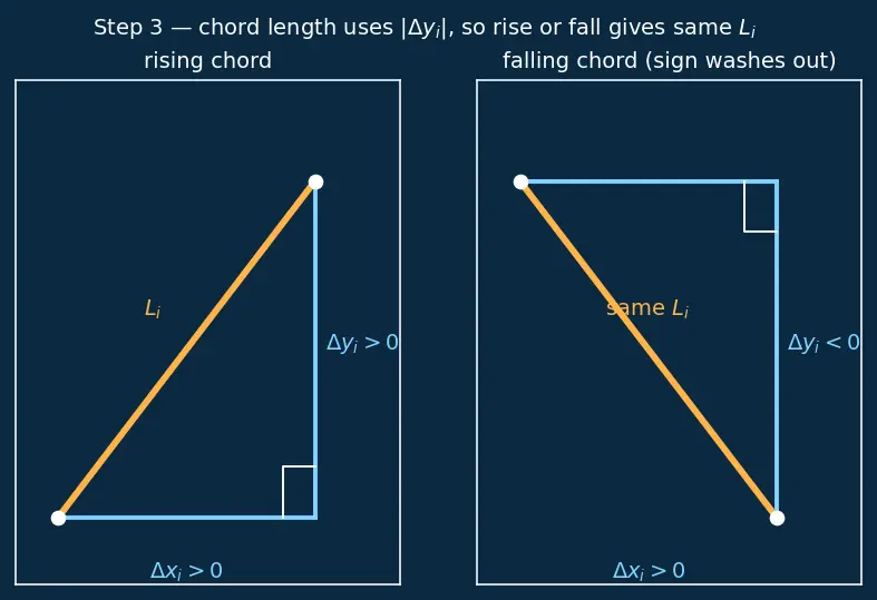 Figure — Arc length formula — derivation