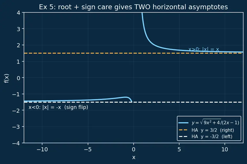 Figure — Infinite limits and limits at infinity — vertical - horizontal asymptotes