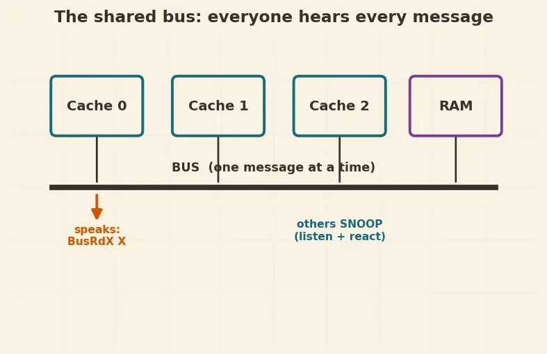 Figure — MESI - MOESI coherence protocols