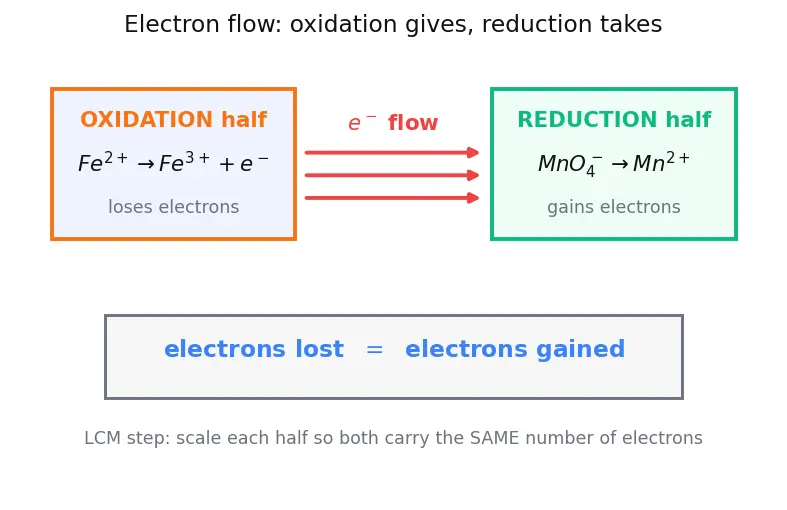 Figure — Balancing redox equations — ion-electron (half-reaction) method, oxidation-number method