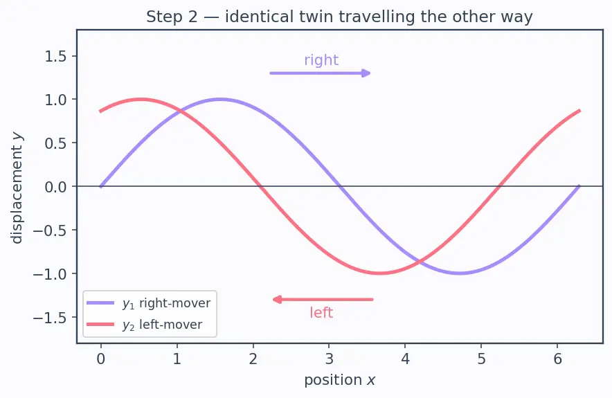 Figure — Standing waves — formation, nodes, antinodes