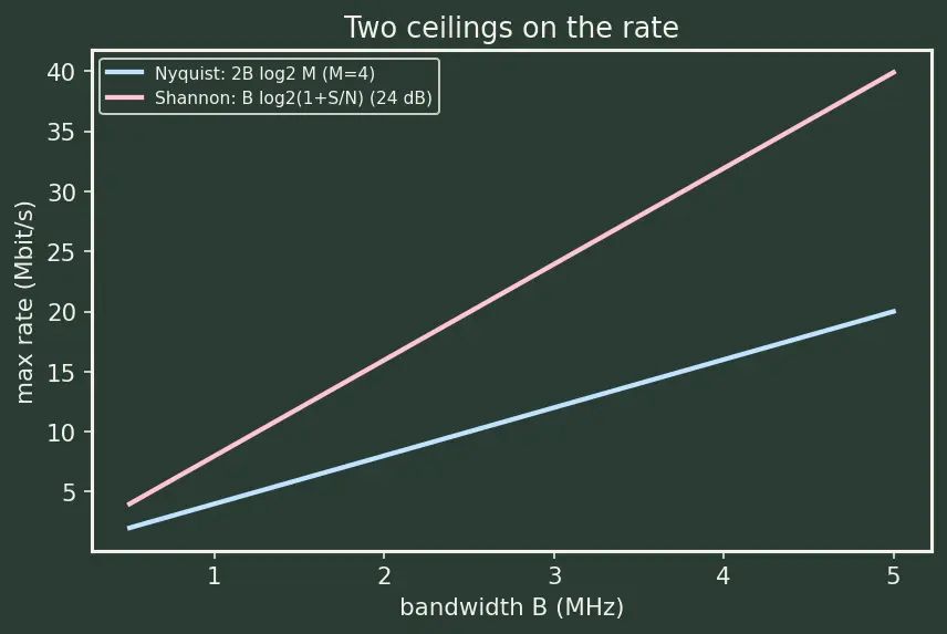 Figure — Physical layer — encoding (NRZ, Manchester), bandwidth, Nyquist, Shannon-Hartley