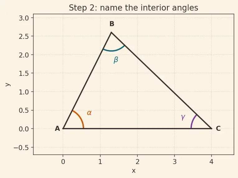 Figure — Triangle properties — angle sum = 180°, exterior angle theorem