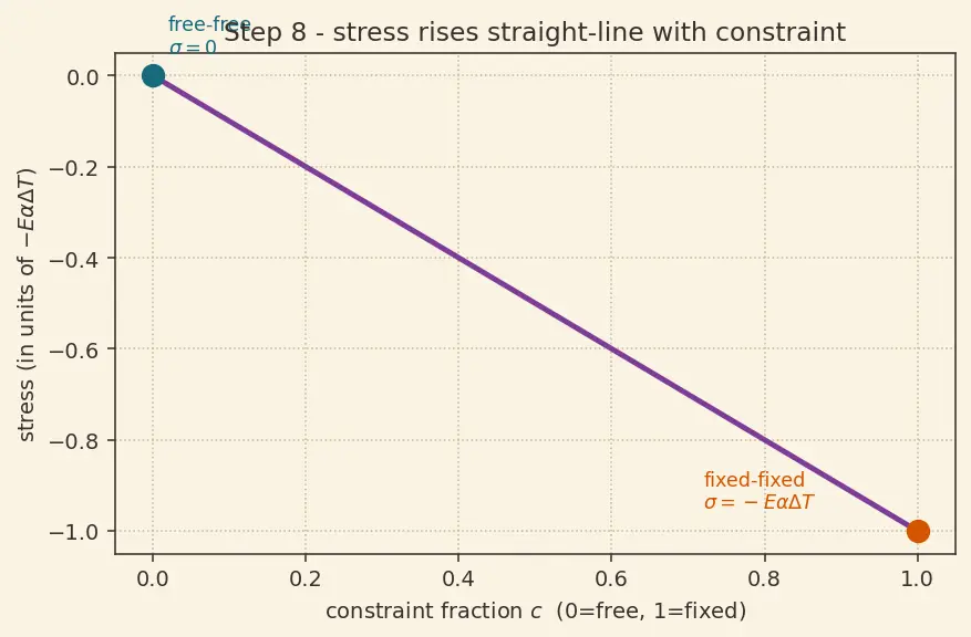 Figure — Thermal analysis — conduction in structures, thermal stress