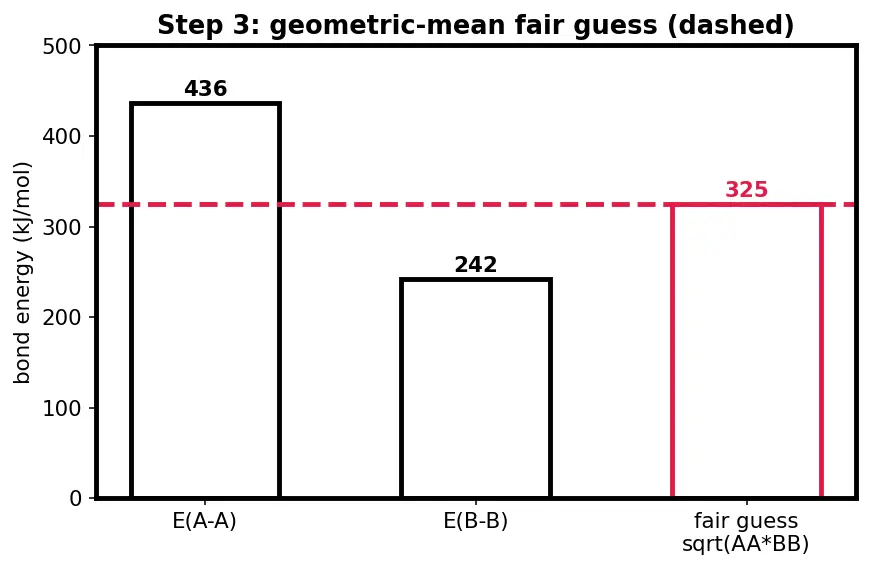 Figure — Electronegativity — Pauling, Mulliken, Allred-Rochow scales