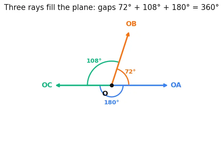 Figure — Types of angles — acute, right, obtuse, straight, reflex, complete
