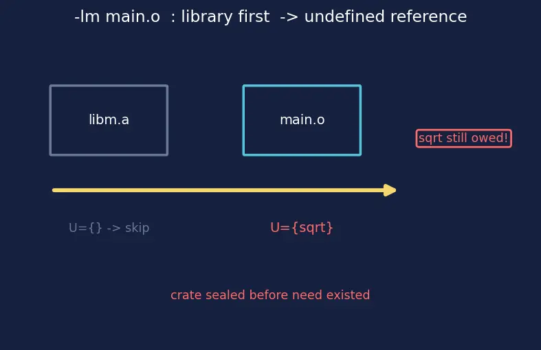 Figure — Symbol resolution — order matters