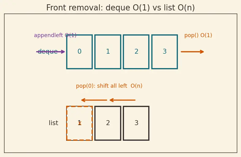 Figure — Standard library — math, random, os, sys, datetime, time, collections, itertools, functools