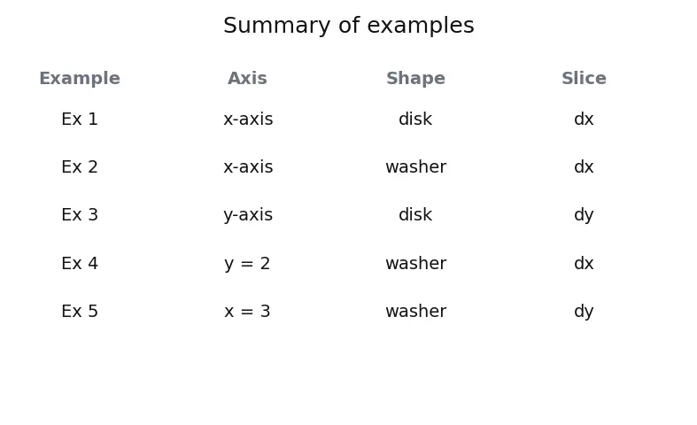 Figure — Volume of revolution — disk method, washer method