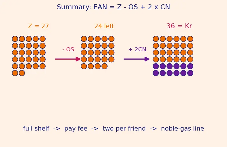 Figure — Effective Atomic Number (EAN) rule