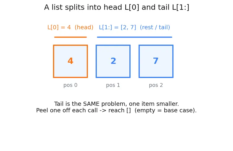 Figure — Recursion — call stack visualization, base case, recursive case