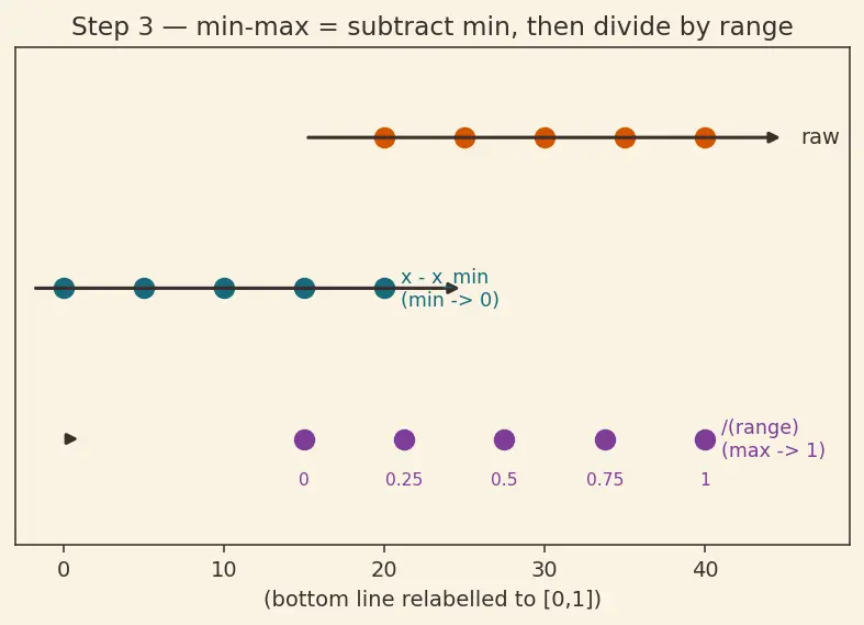 Figure — Min-max scaling and z-score normalization