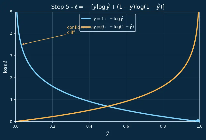 Figure — Log-loss  -  binary cross-entropy
