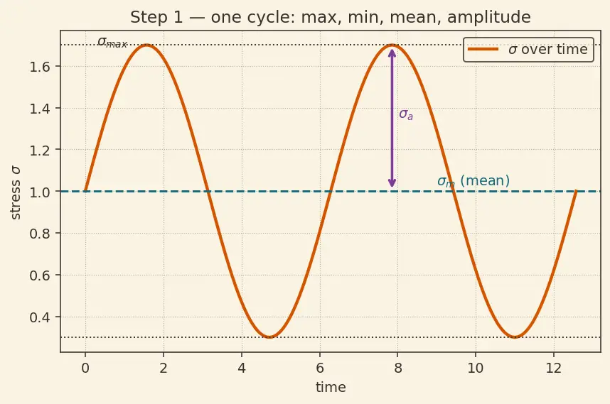 Figure — Fatigue — S-N curves, Miner's rule