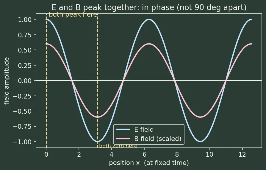 Figure — Electromagnetic waves — derivation from Maxwell's equations