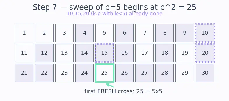 Figure — Prime numbers — Sieve of Eratosthenes, primality testing