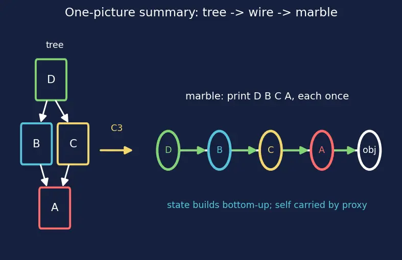 Figure — `super()` — calling parent methods