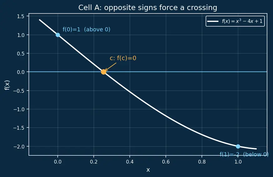 Figure — Intermediate Value Theorem