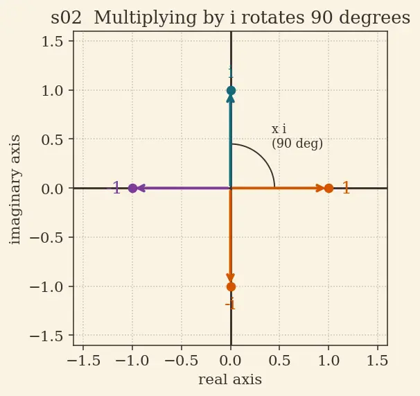 Figure — Applications — solving polynomial equations with complex roots