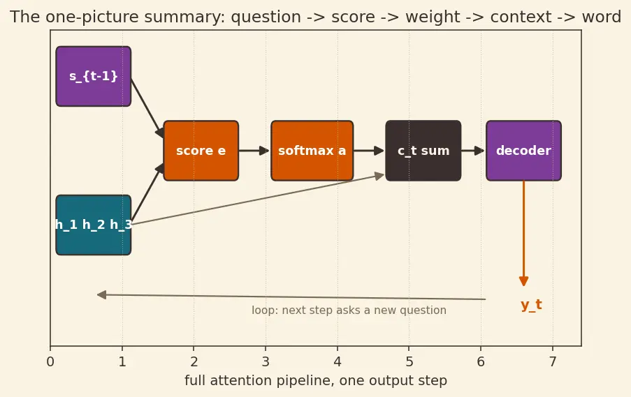 Figure — The attention mechanism intuition