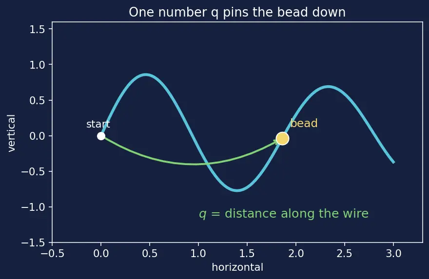 Figure — Hamilton's principle — least action
