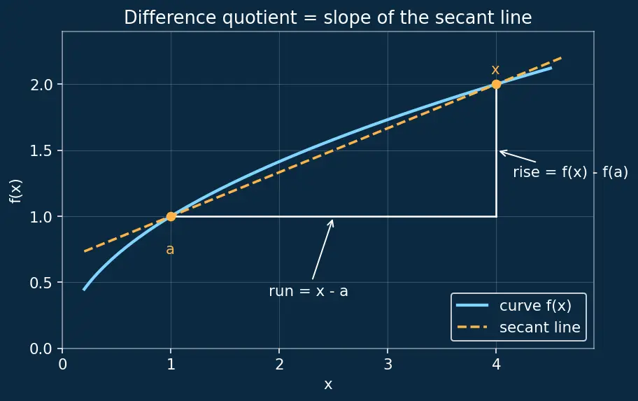 Figure — Linear approximation and differentials