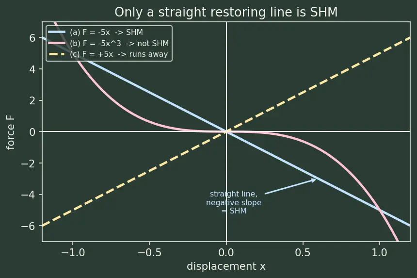 Figure — Simple harmonic motion — definition, restoring force F = −kx