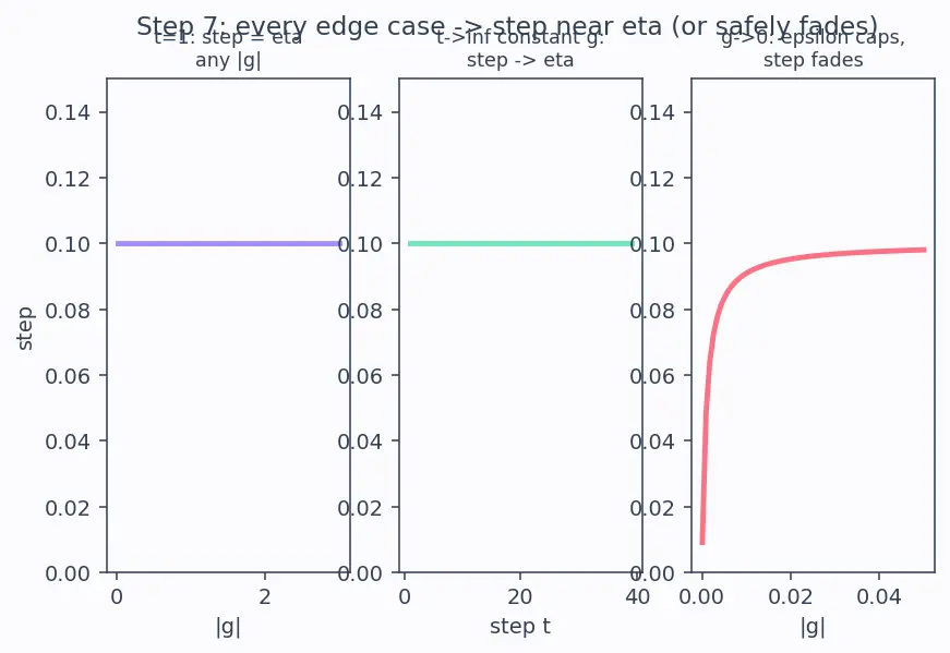 Figure — Adam and AdamW optimizers