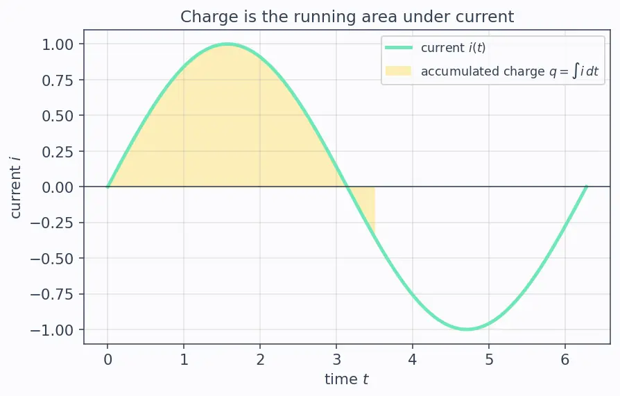 Figure — LC circuit — oscillations (electrical analog of SHM)