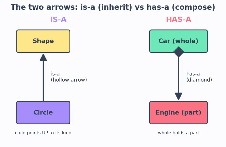 Figure — Composition — has-a relationship vs is-a