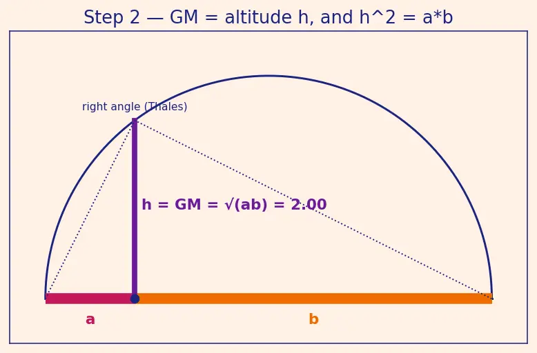 Figure — AM-GM-HM inequalities — proofs