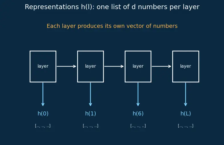 Figure — Probing classifiers
