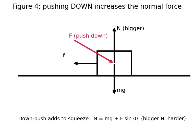 Figure — Coefficients of friction — measurement, material dependence