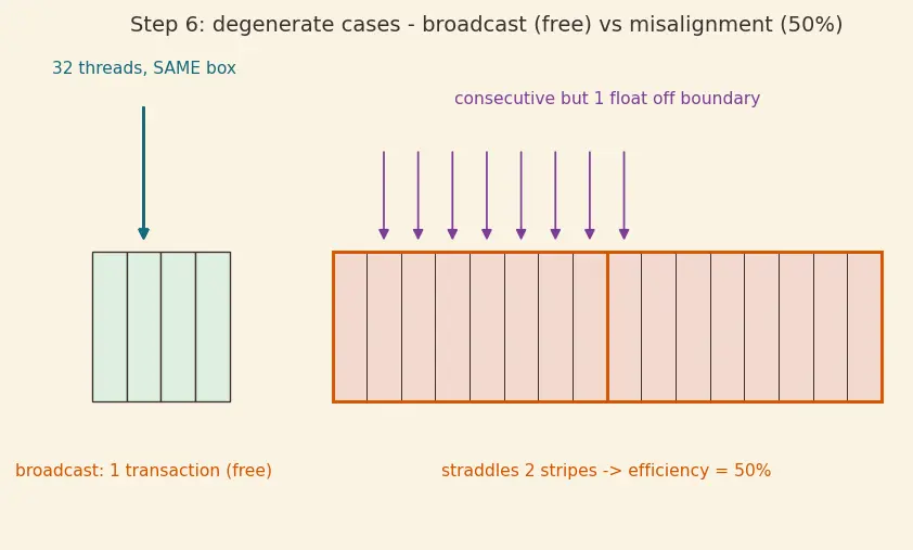 Figure — GPU memory bandwidth optimization