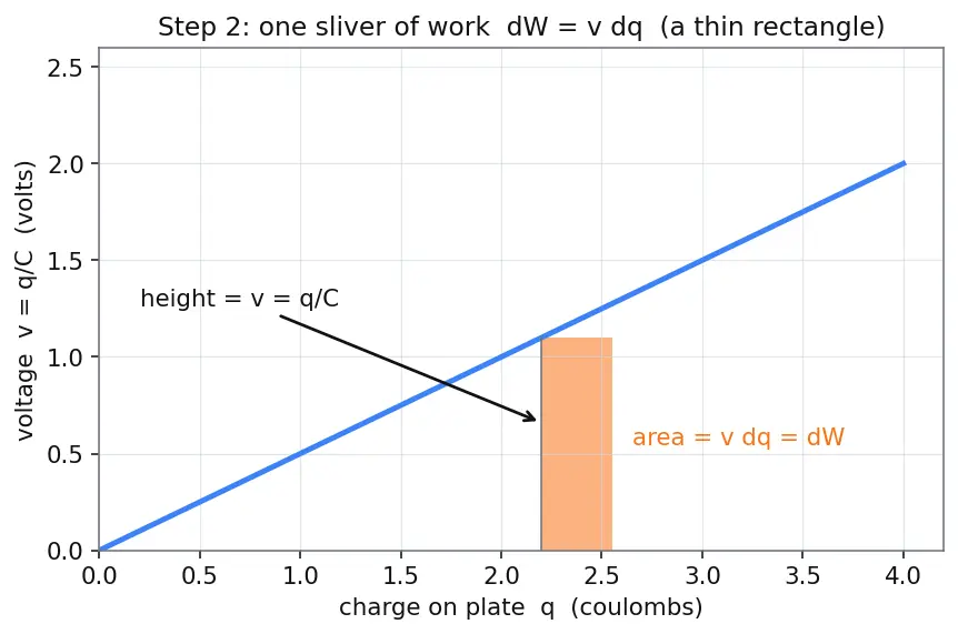 Figure — Energy stored in capacitor U = ½CV²