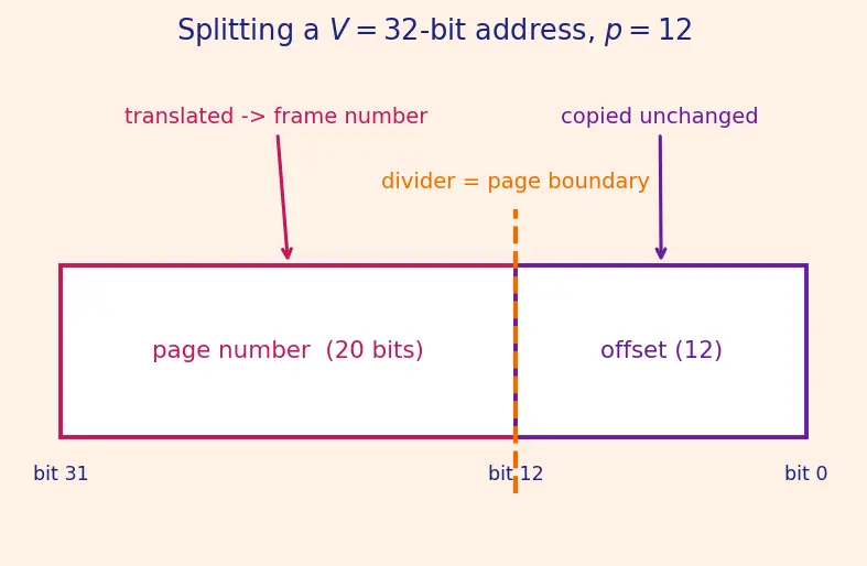 Figure — Page tables and multi-level paging