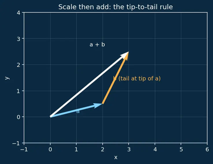 Figure — Change of basis matrix